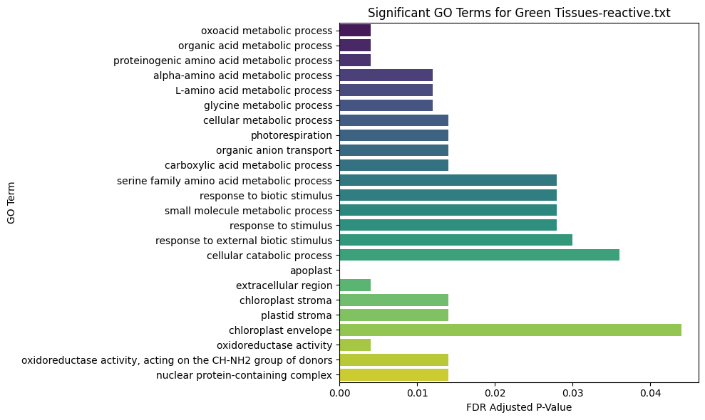Functional Annotation Green Tissues