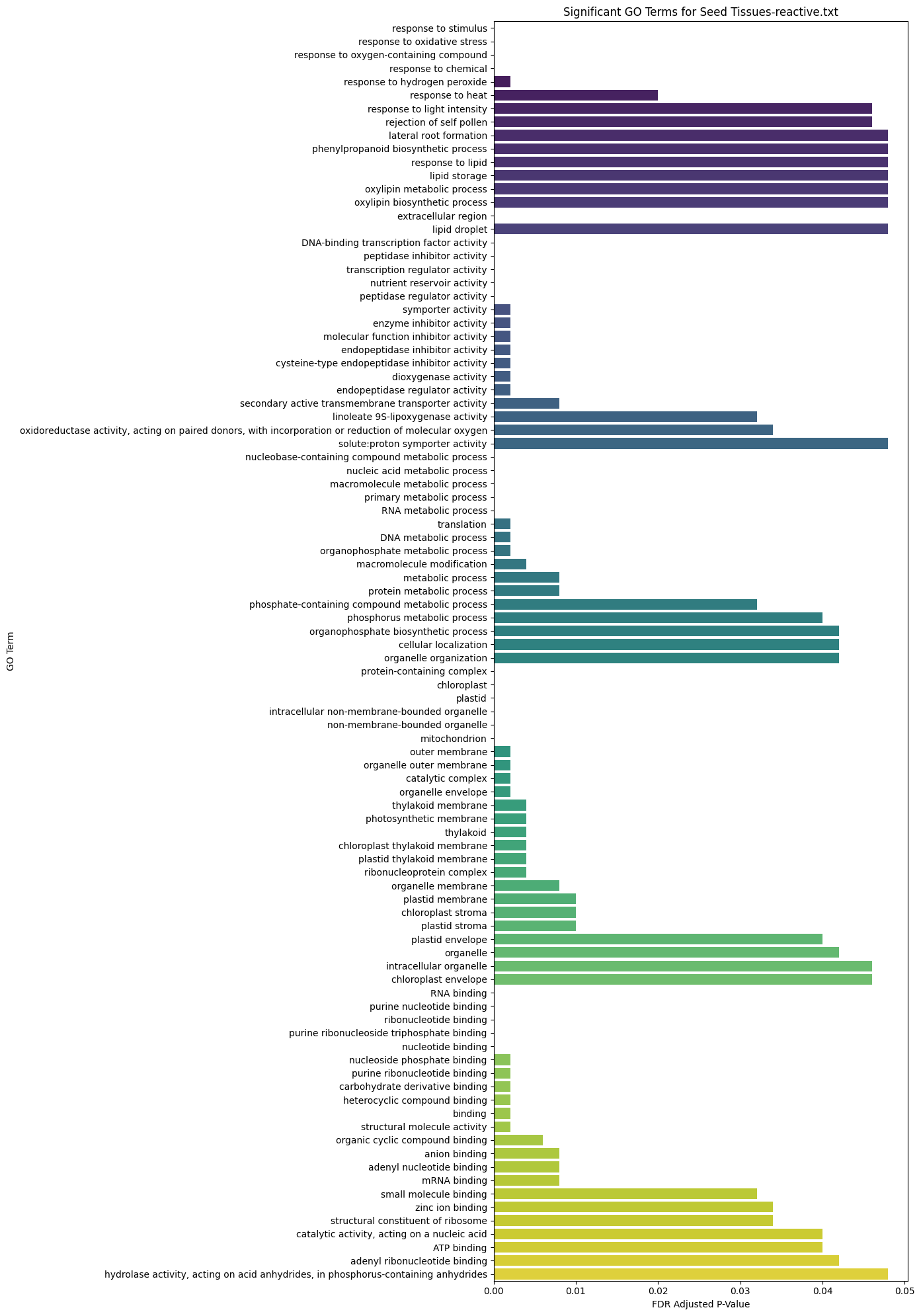 Functional Annotation Seed Tissues