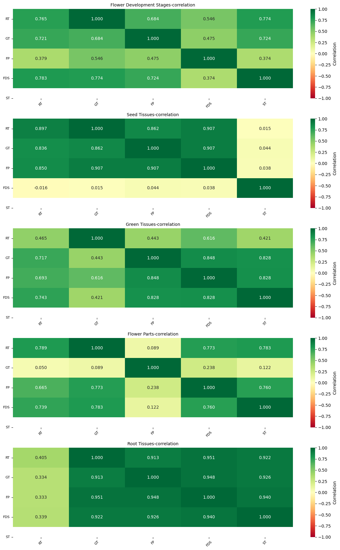 WGCNA Heatmaps