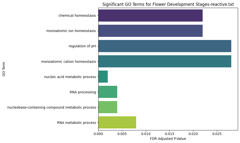 Functional Annotation Flower Development Stages