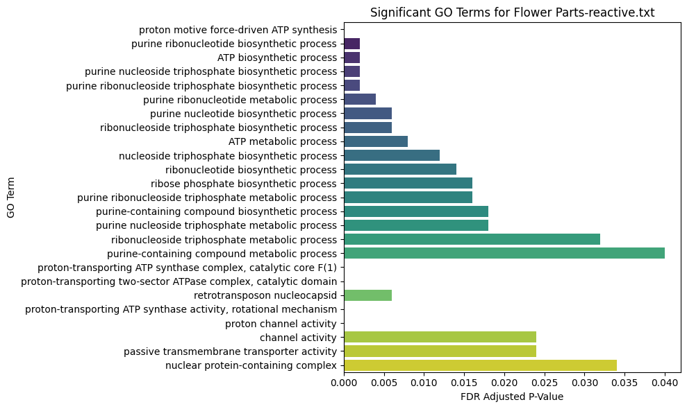 Functional Annotation Flower Parts